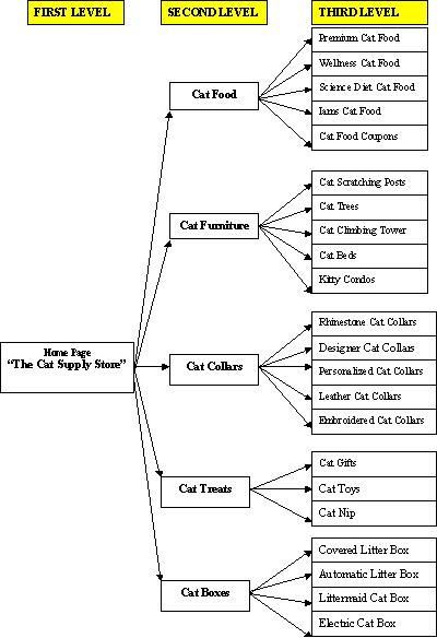 Example website structure